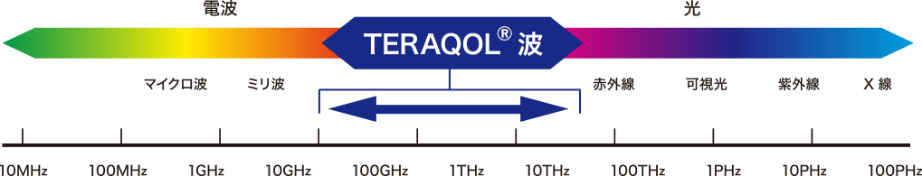 ABOUT TERAQOL
